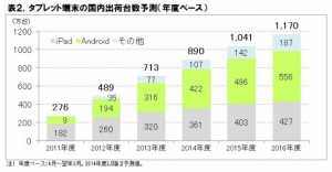 タブレットPC満足１位iPad mini