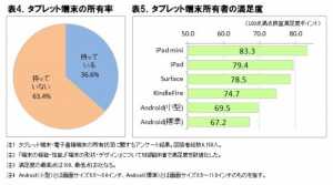 タブレットPC満足１位iPad mini no2