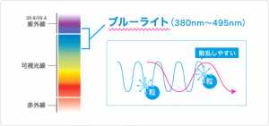 ＬＥＤライトやブルーライトから目を守る